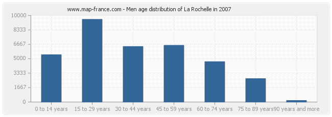 Men age distribution of La Rochelle in 2007